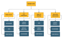 650+ BACKLINKS WITH WEB2.0 Blogs, EDU. / Gov. Backlinks, PDF Blog Submissions, High DA Web PROFILEs, FORUM Profiles, Profile Backlinks, BOOKMARKS, Wiki Submissions for increased DA/TF/RD/CF